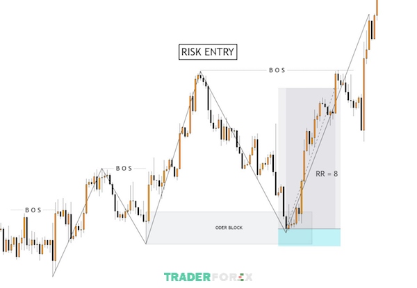 Risk Entry hay còn gọi là phương pháp vào lệnh rủi ro