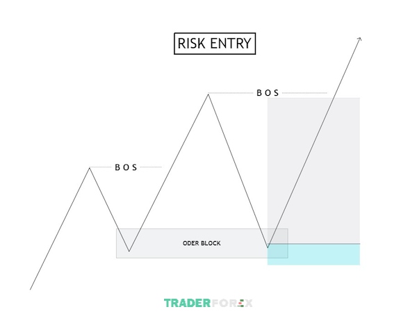 Vào lệnh Risk Entry thuộc SMC trong Forex là gì?