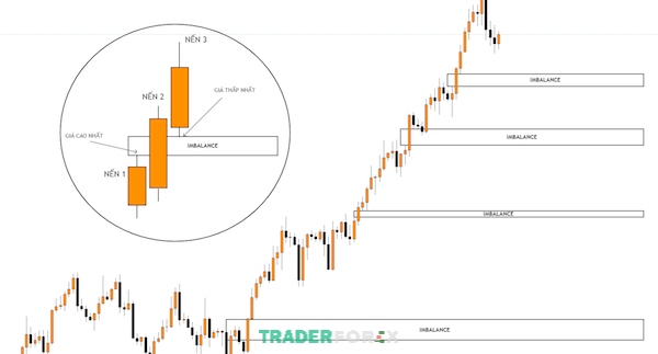 Imbalance là vùng không cân bằng của phương pháp giao dịch SMC