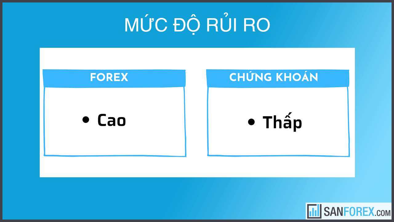 So sánh mức độ rủi ro thị trường forex và thị trường chứng khoán