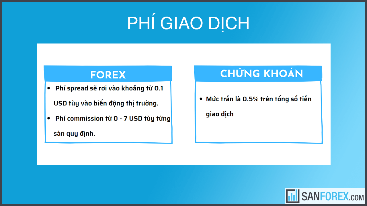 So sánh phí giao dịch thị trường forex và thị trường chứng khoán