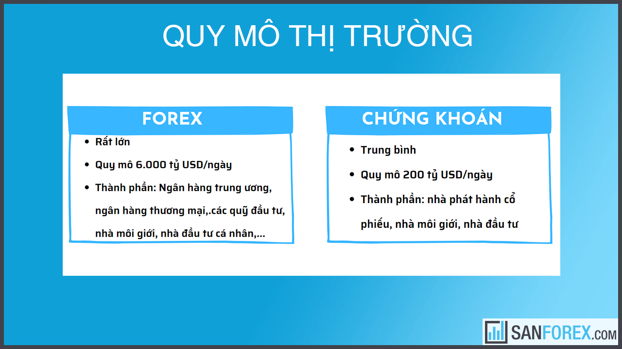 So sánh forex và chứng khoán