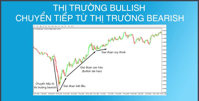 Thị trường bullish chuyển tiếp từ thị trường bearish