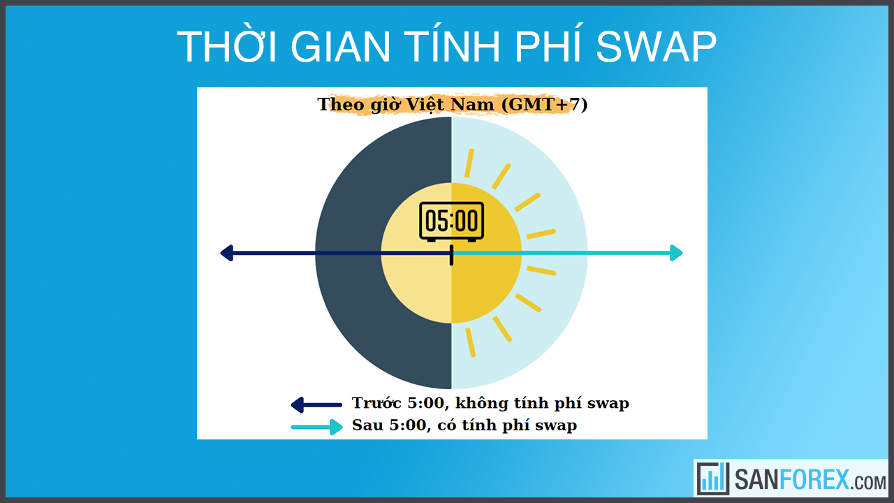 Thời gian tính phí swap trong forex