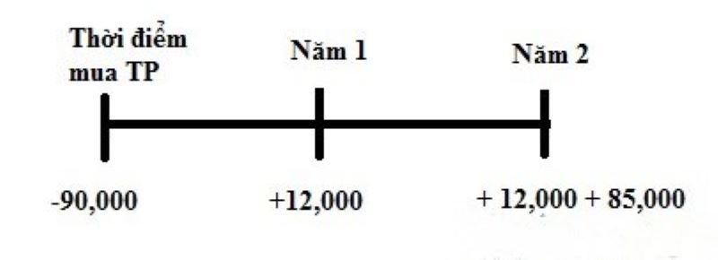 Quy trình nhà đầu tư nhận lợi tức và hoạt động mua bán trái phiếu trên thị trường