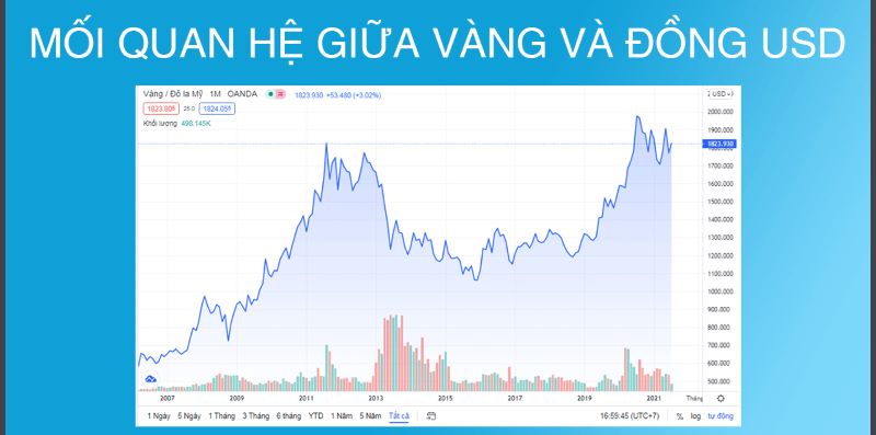 Mối quan hệ giữa vàng và đồng USD