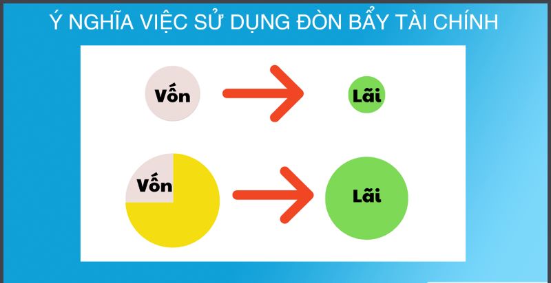 Ý nghĩa của việc sử dụng đòn bẩy tài chính